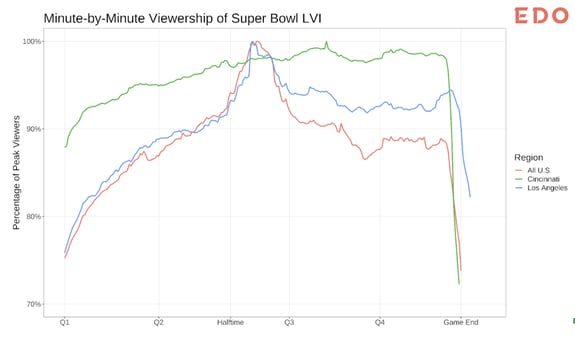 EDO's Super Bowl LVI Ad Rankings